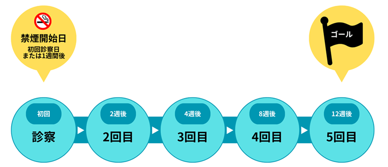 禁煙外来の流れ